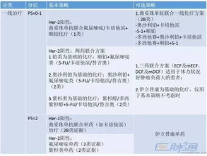 CSCO原发性胃癌诊疗指南2017.V1版晚期转移性胃癌一线治疗策略及方案节选 