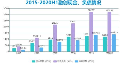 如何盘活资产？