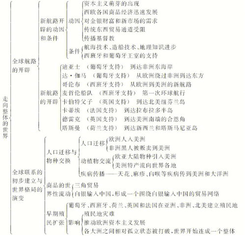 新教材 中外历史纲要下 各单元知识框架 