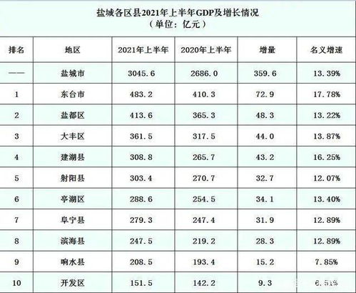 大丰今年上半年人均GDP出炉 跟大丰房价相比较......