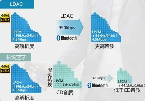 别再听商家的忽悠了 一文看懂AAC aptX LDAC代表什么