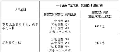 2城乡居民医疗保险生育,城乡居民基本医疗保险有生育险吗?