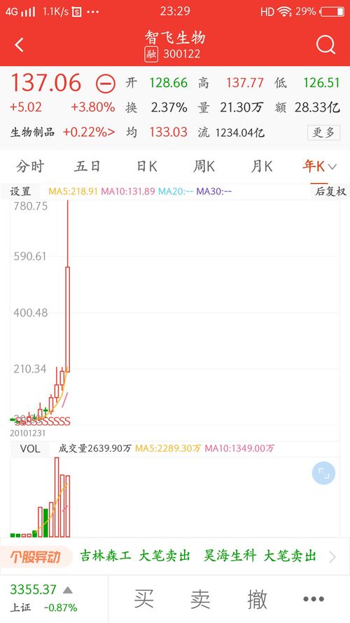 2003年的时候中国股票有几只了