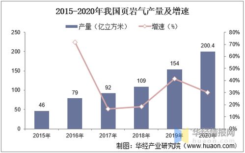 2020年中国页岩气开发利用现状分析,国内产量突破200亿立方米