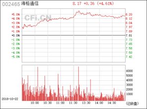 002465海格通信后市走势，什么价格进场？