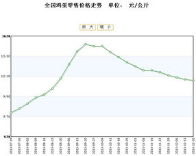 最近全国鸡蛋的走势与行情