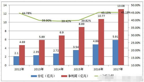 如何购买净资产收益率高的房产