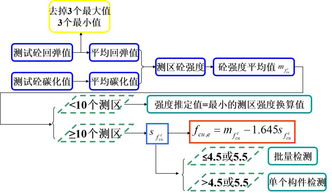 用回弹测强时，浇筑面修正是什么意思?怎样才不需要进行浇筑面修正？