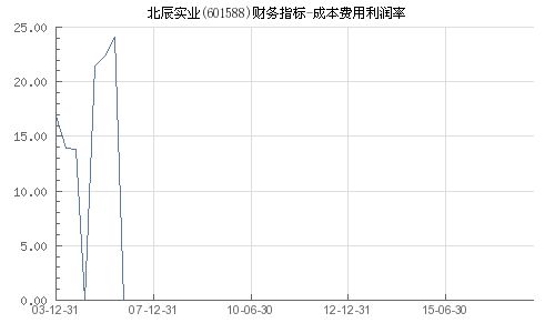 601588北辰实业后市什么价格mai 2