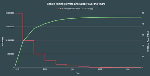 比特币2024下一轮减半