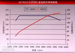 汽油发动机外特性曲线解析