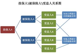 受保人被保险人受益人保险中被保险人 投保人和受益人指的是什么 