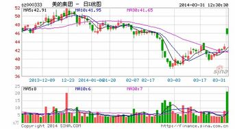 000333美的集团后市如何操作啊？去年业绩73亿增近四成 美的集团拟10转15派20 
。这个对后市有何影响，后市走势如何？请分析，谢谢~