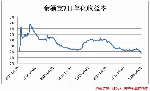 货币基金收益率为什么越来越低