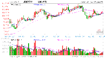 股票股份占总股本的1% 和5%怎么算