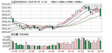 请问如何用上证50，上证综合指数计算动量指