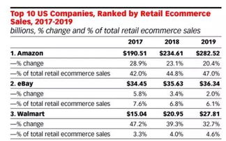 沃尔玛 塔吉特电商增长迅猛,亚马逊能否抗住攻势 