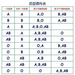 秒懂腹中宝宝的血型 父母血型与新生儿溶血病 