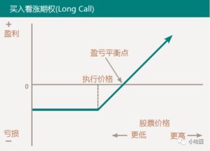 买方期权和卖方期权是什么意思