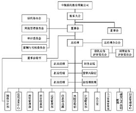 中航信托股份有限公司的组织结构