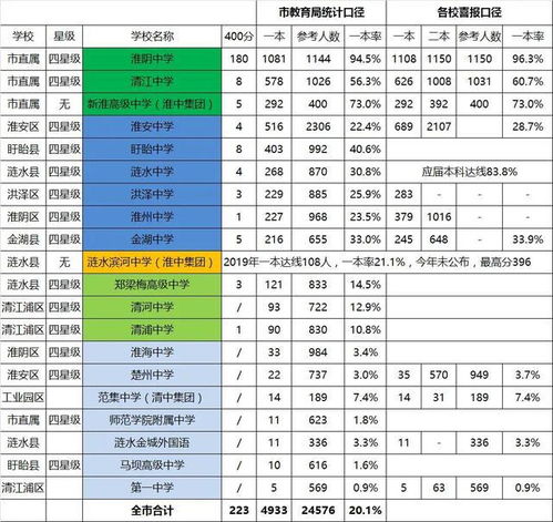 2020年淮安高考各高中一本率排行