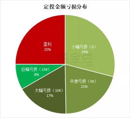 想买基金定投。每月投入100-400，投资期限在10年左右（不做硬性要求），请推荐