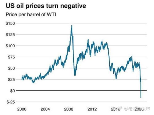 为什么原油期货价格会跌成负数 
