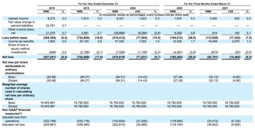 爱回收赴美IPO,平台化转型不乐观,靠什么撑起100亿估值