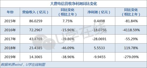 大唐电信2022预亏这么多钱，到底怎么回事