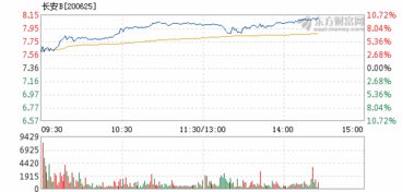 今天长安b会涨停吗？