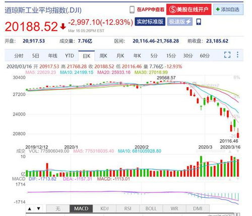 美国道指暴跌200点,周一A股如何?