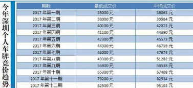 深圳汽车竞拍的最低成交价和平均成交价是什么意思？