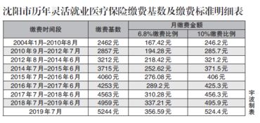 天津在职大额医疗救助缴费260元单位和个人的缴费比例(260元大病医疗保险)