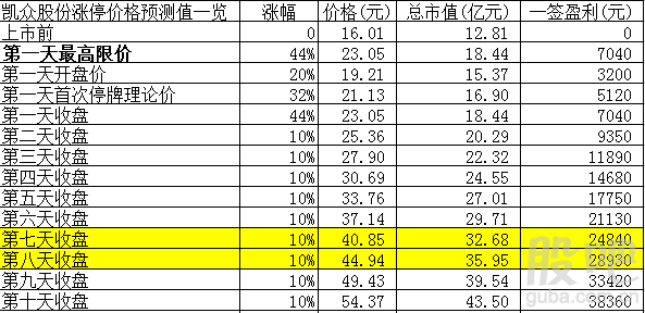 流通盘仅2000万丶价格近50元的次新股有哪些