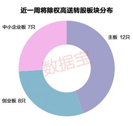 请问转股和送股后的每股价格是不是都要除权。一样吗？谢谢！