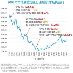 我买的基金涨了，我是定投的。我到底卖不卖啊？我怕他会跌