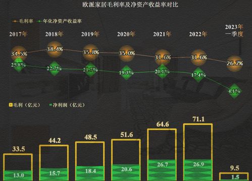 欧派家居2022年业绩还不错,2023年的情况可能会有所变化