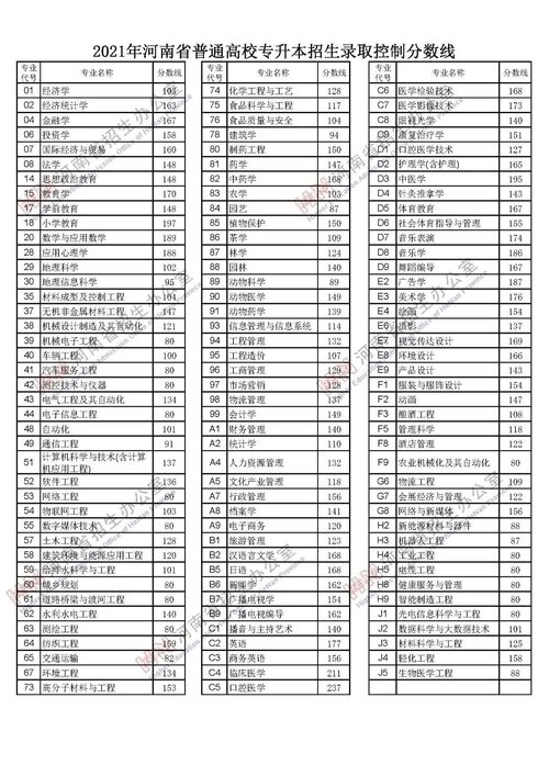 2021年河南专升本院校录取分数线(图2)