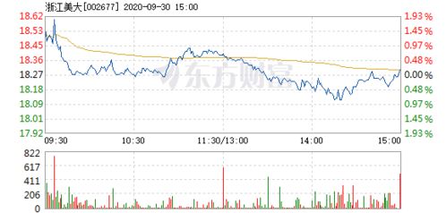 谁来分析一下浙江美大最近走势？可以抄底不？