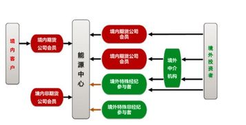 如何做原油期货