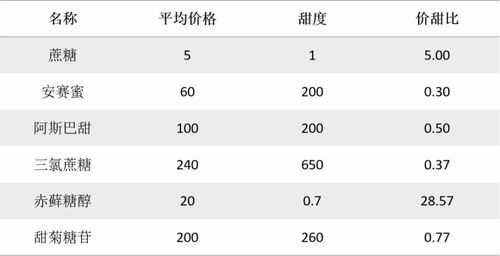 代糖代餐,欺骗新中产的又一大谎言