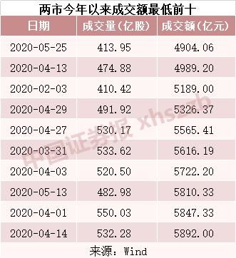 A股成交创年内新低 基金经理看好这些板块 涨金策略