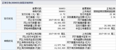 新股上市展鹏科技好买吗