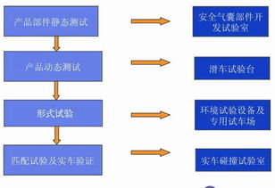 汽车安全气囊的发展与应用毕业论文