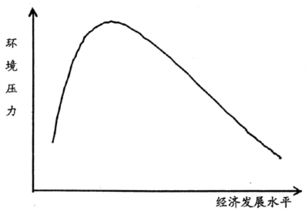 浅谈环境库兹涅茨曲线