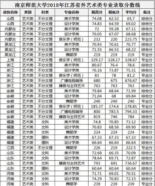 南京师范大学分数线？南师大分数线多少