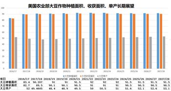 美国农业部历史预测数据的准确性如何？是如何预测的？都有哪几次预测结果相差很多的？