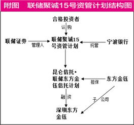 请问在联储证券投资会有风险吗？