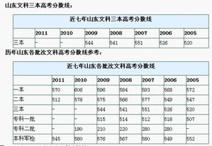 山东专科录取分数线2023，山东理科一本线是多少