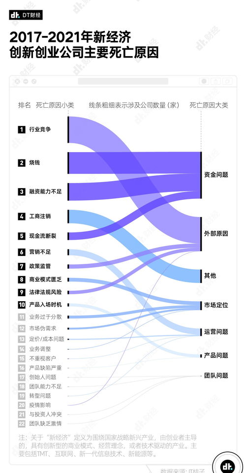 我们扒了近5年来倒闭的创业公司发现 北京死亡的创业企业最多